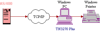 5250 Printer Support Diagram